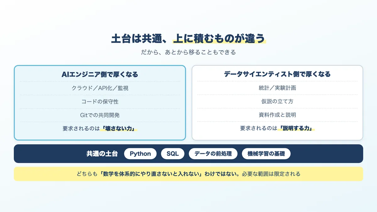 2職種の共通スキルと、それぞれに固有のスキル