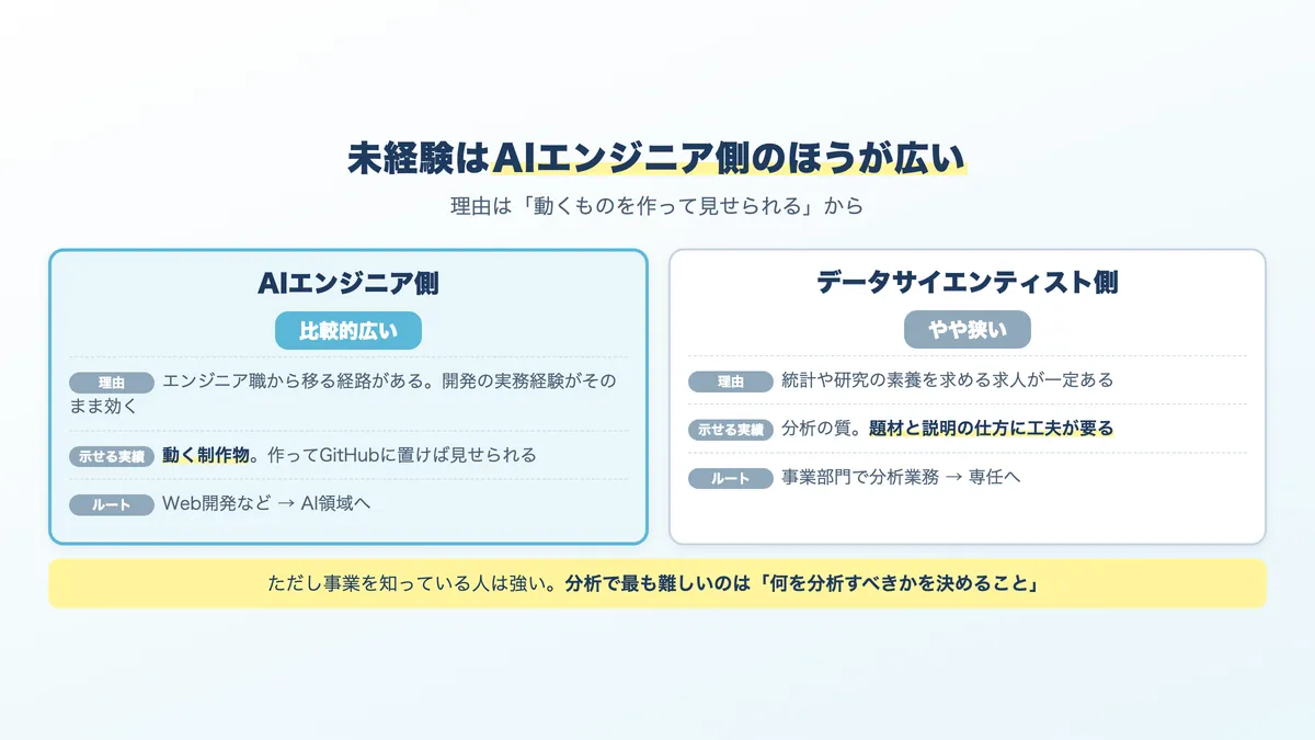 未経験からの入りやすさの違いと、その理由