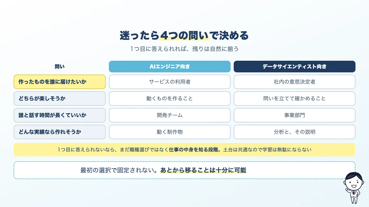どちらを目指すかを決める4つの問いと、その答えによる判定