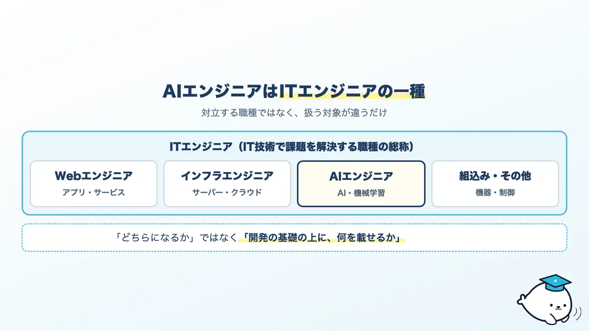 ITエンジニアの中にWeb・インフラ・AIなどの職種が含まれる関係図