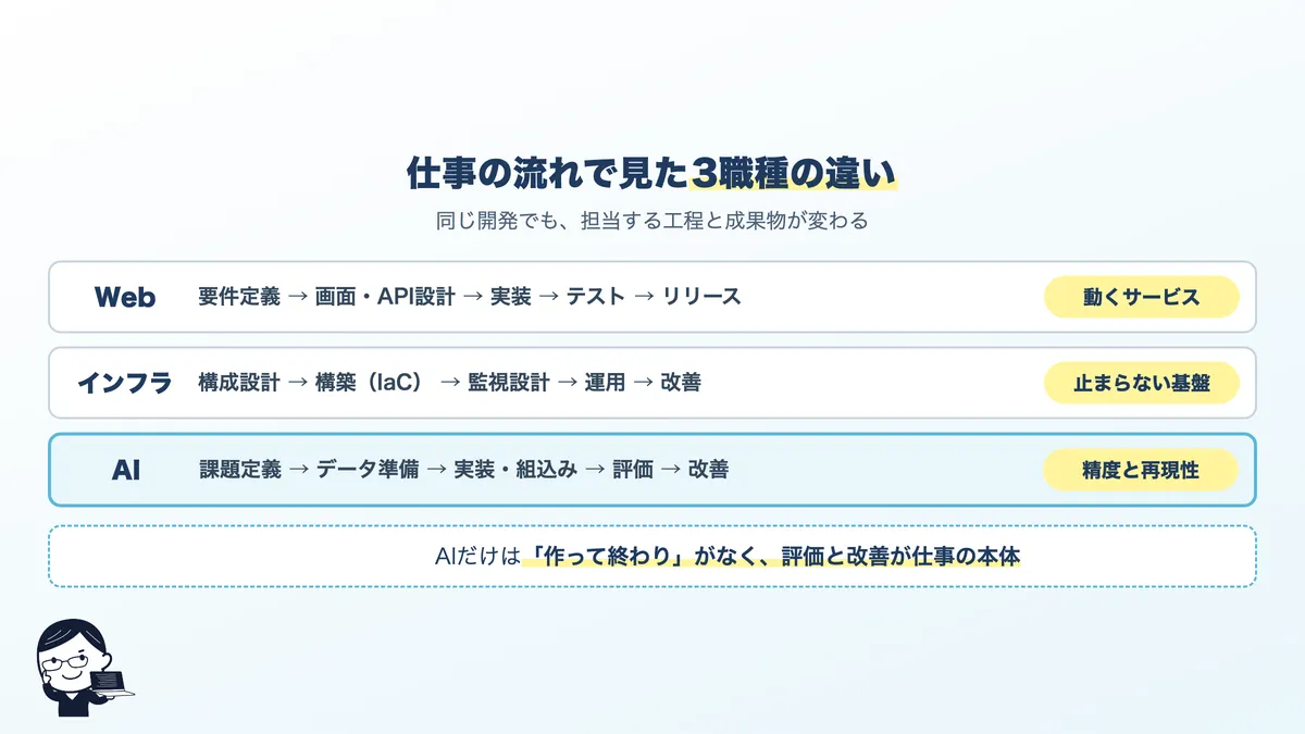 Web・インフラ・AIの3職種を仕事の流れと成果物で比較した図