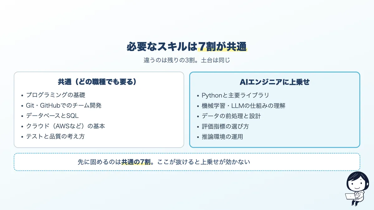 Web・インフラ・AIで共通するスキルと、AIに上乗せされるスキルの比較