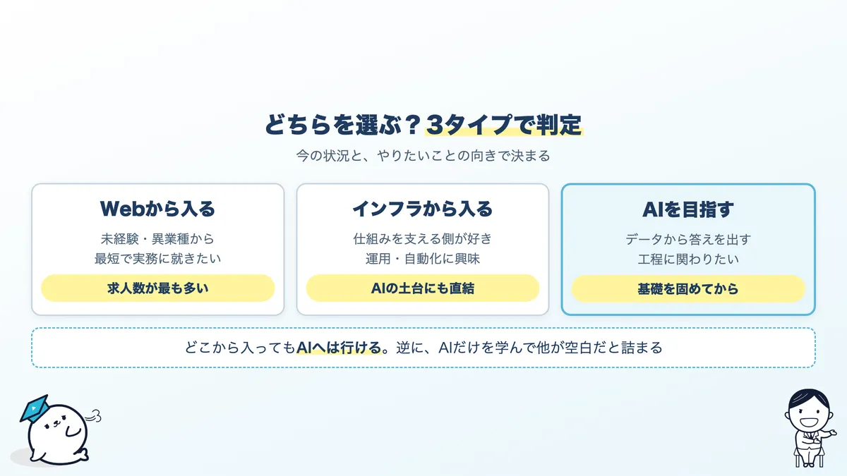Webから入る・インフラから入る・AIを目指すの3タイプ判定
