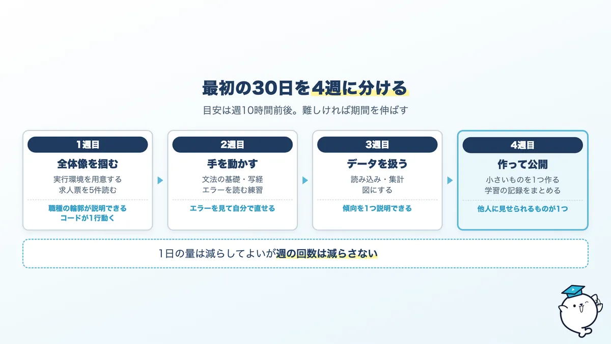 最初の30日のロードマップ。1週目は全体像、2〜3週目は手を動かす、4週目は作って公開する
