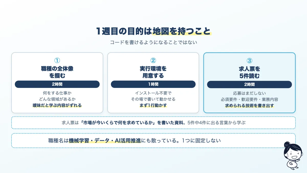 1週目にやる3つ。職種の全体像を掴む、ブラウザで動く実行環境を用意する、求人票を5件読む