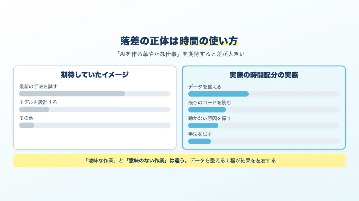 AIエンジニアの仕事に期待するイメージと、実際の時間配分の違い