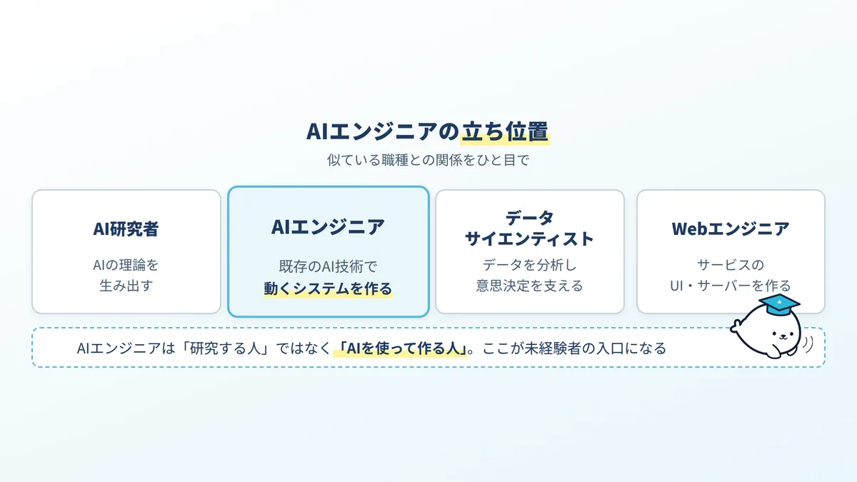 AIエンジニアの立ち位置:AI研究者は理論を生み、AIエンジニアは既存のAI技術でシステムを作る。データサイエンティストは分析、Webエンジニアは連携相手