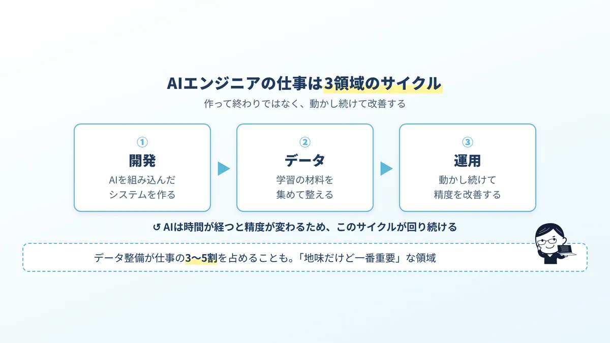 AIエンジニアの仕事の3領域:開発・データ・運用がサイクルとして回り続ける図