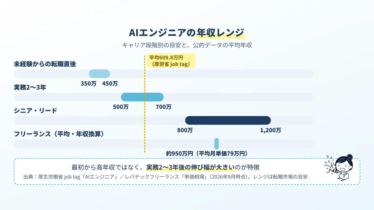AIエンジニアの年収レンジ:未経験350〜450万円、実務2〜3年500〜700万円、シニア800〜1,200万円。平均年収は609.8万円(厚労省job tag)、フリーランスは平均月単価79万円・年収換算約950万円(レバテック)