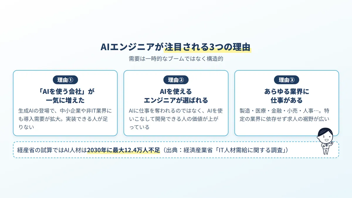 AIエンジニアが注目される3つの理由:生成AIでAIを使う会社が急増、AIを使えるエンジニアが選ばれる、あらゆる業界に仕事がある