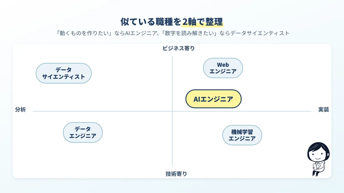 AIエンジニアと似ている職種のマトリクス:分析寄りはデータサイエンティスト、実装寄りはAIエンジニア・Webエンジニア、基盤はデータエンジニア