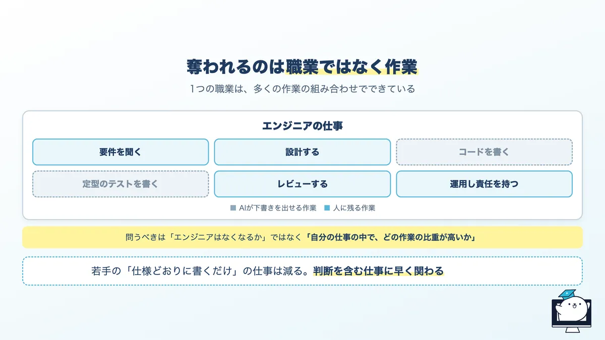 AIに奪われるのは職業の単位ではなく作業の単位であることを示す図
