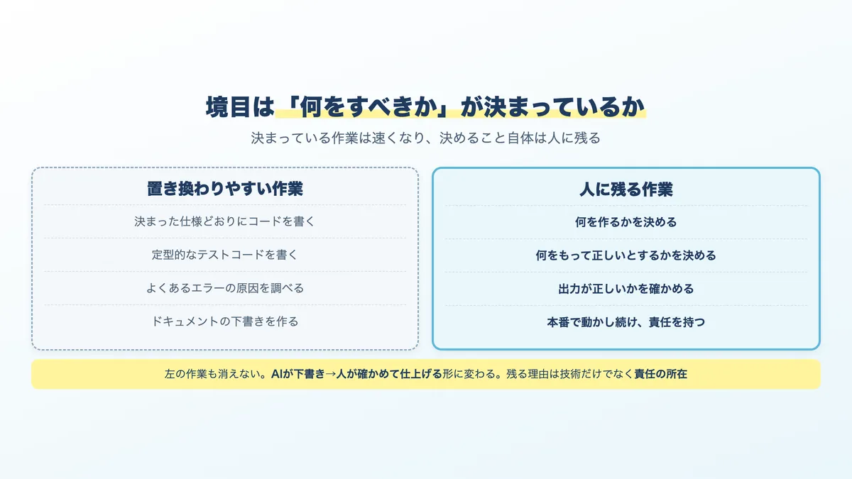 エンジニアの作業のうちAIに置き換わりやすいものと、人に残るものの対比