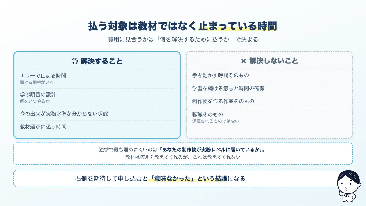 AIスクールが解決することとしないことの対比。止まっている時間は解決するが、努力そのものは代替しない