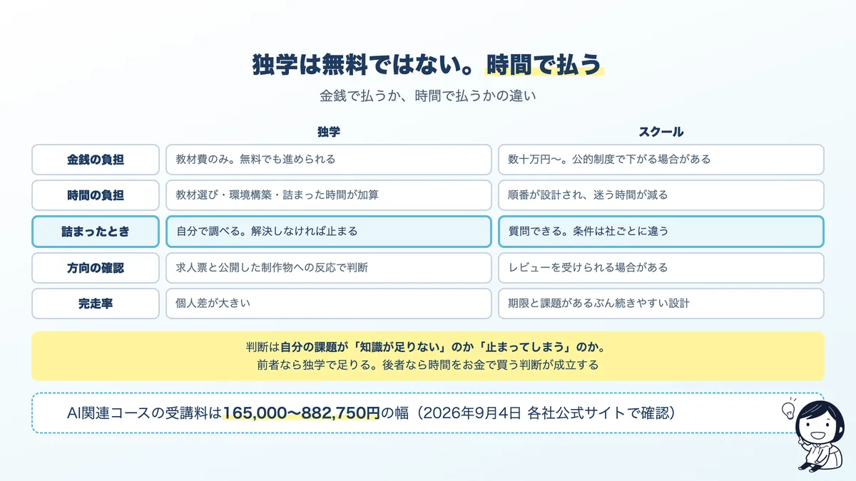 独学とスクールの構造比較。金銭で払うか時間で払うか