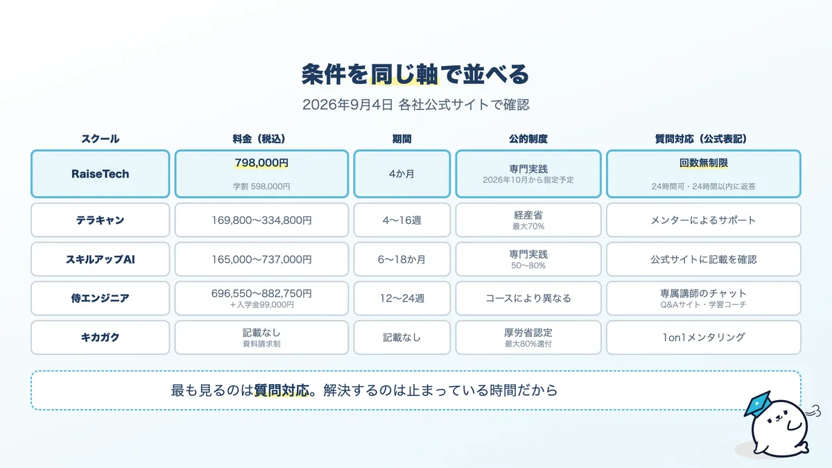 AIスクールの条件比較。料金、期間、公的制度、質問対応を同じ軸で並べる