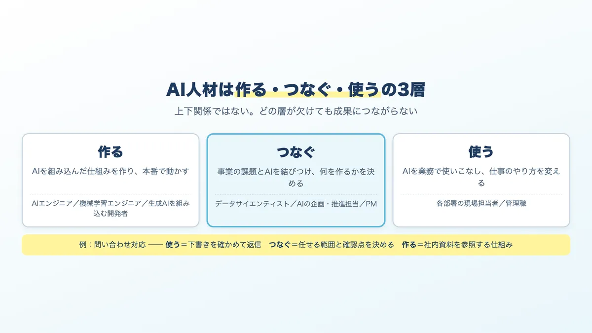 AI人材の3つの層。作る人、つなぐ人、使う人