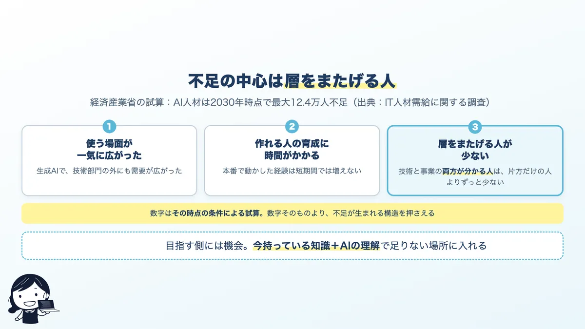 AI人材が不足していると言われる理由の構造。需要の広がりと育成の遅れ