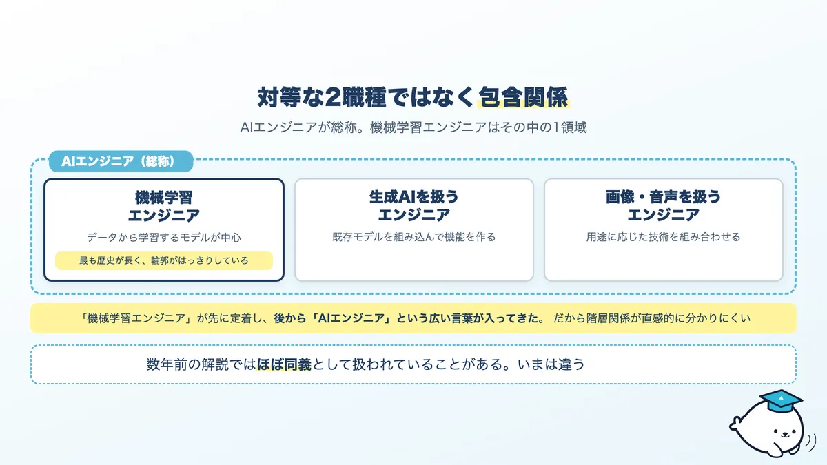 AIエンジニアという総称と、その中に含まれる機械学習エンジニアなどの領域