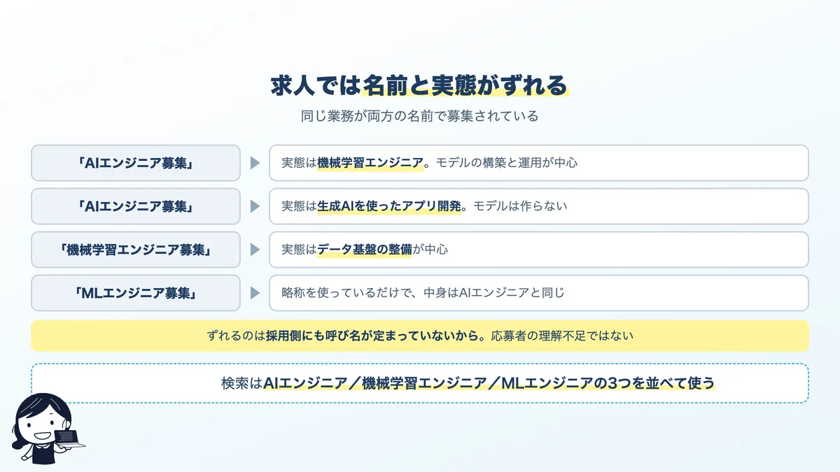 求人の職種名と、実際の業務内容のずれを示す図
