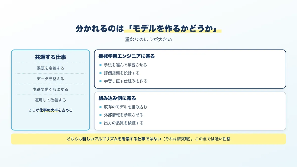AIエンジニアと機械学習エンジニアの仕事内容の重なりと、分かれる部分