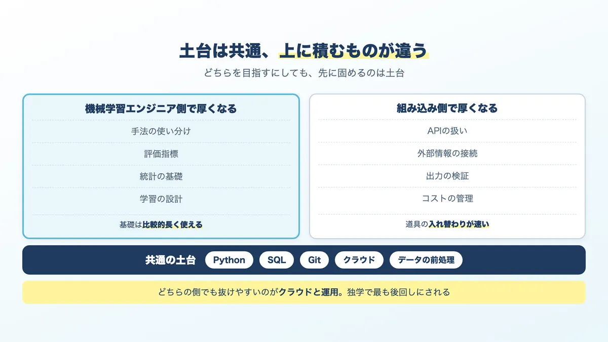 共通スキルと、機械学習エンジニア側・組み込み側それぞれで厚くなるスキル