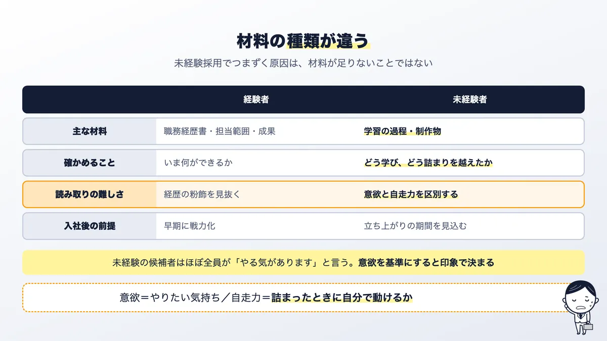 経験者と未経験者では、選考で使える判断材料の種類が違う