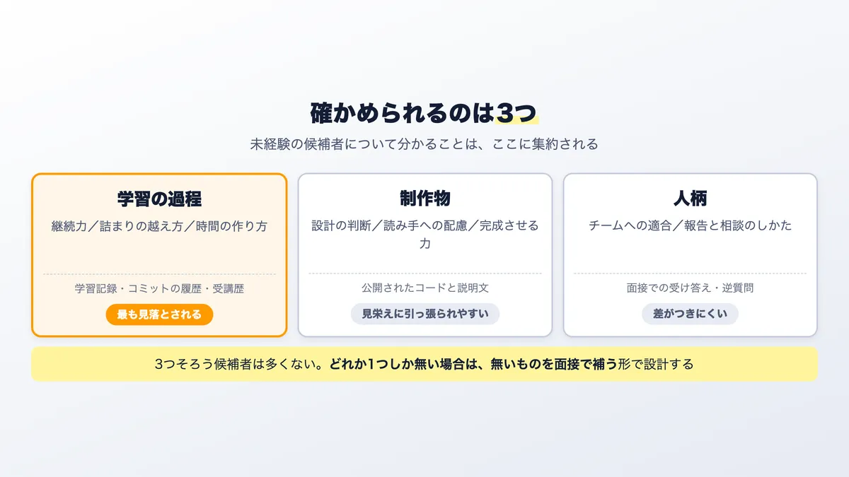未経験エンジニアを見極める3つの材料と、それぞれで分かること