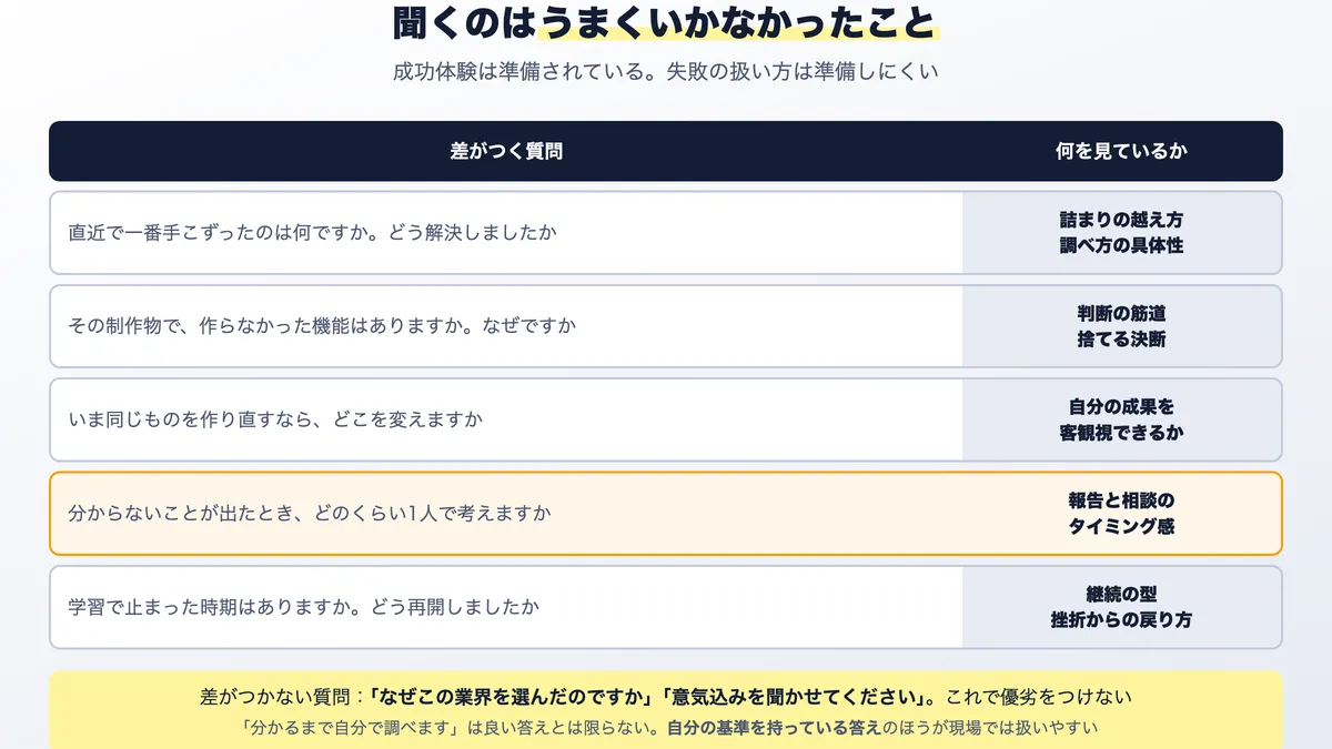 自走力を確かめる質問と、差がつきにくい質問