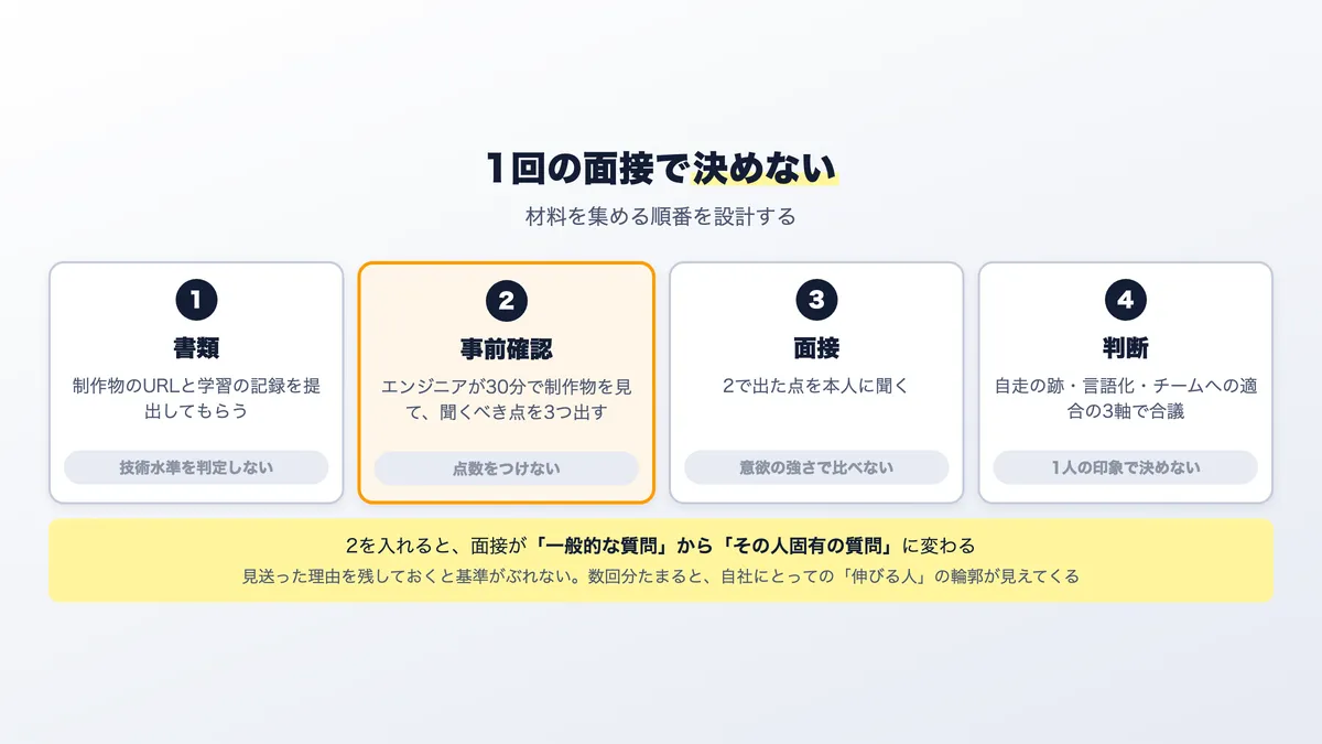 未経験採用で見極めの精度を上げる選考フローの組み方