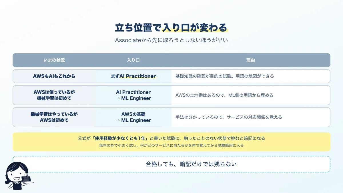 いまの立ち位置別の、AWS機械学習資格の選び方