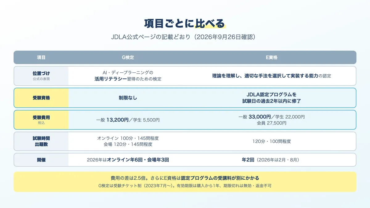 E資格とG検定の比較表。受験資格・費用・試験時間・出題数・開催回数