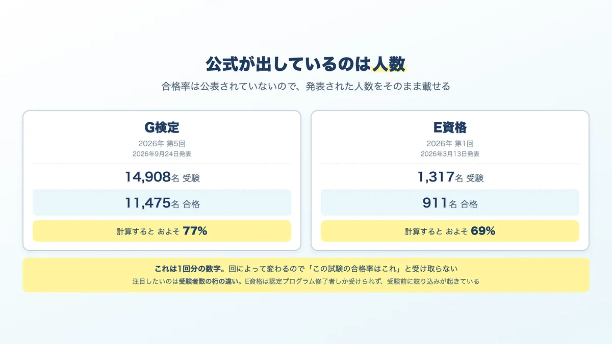G検定とE資格の直近の受験者数と合格者数