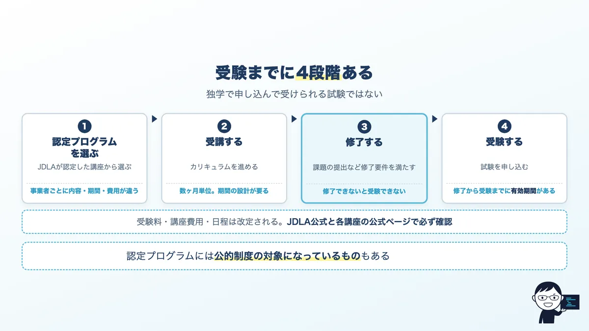 E資格を受験するまでの流れ。認定プログラムを選び、受講し、修了してから受験する