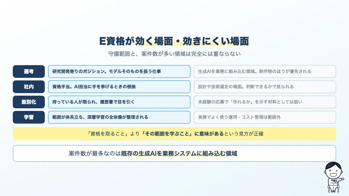 E資格が効く場面と効かない場面の対比。研究開発寄りの選考では効き、業務組み込みの現場では制作物が優先される
