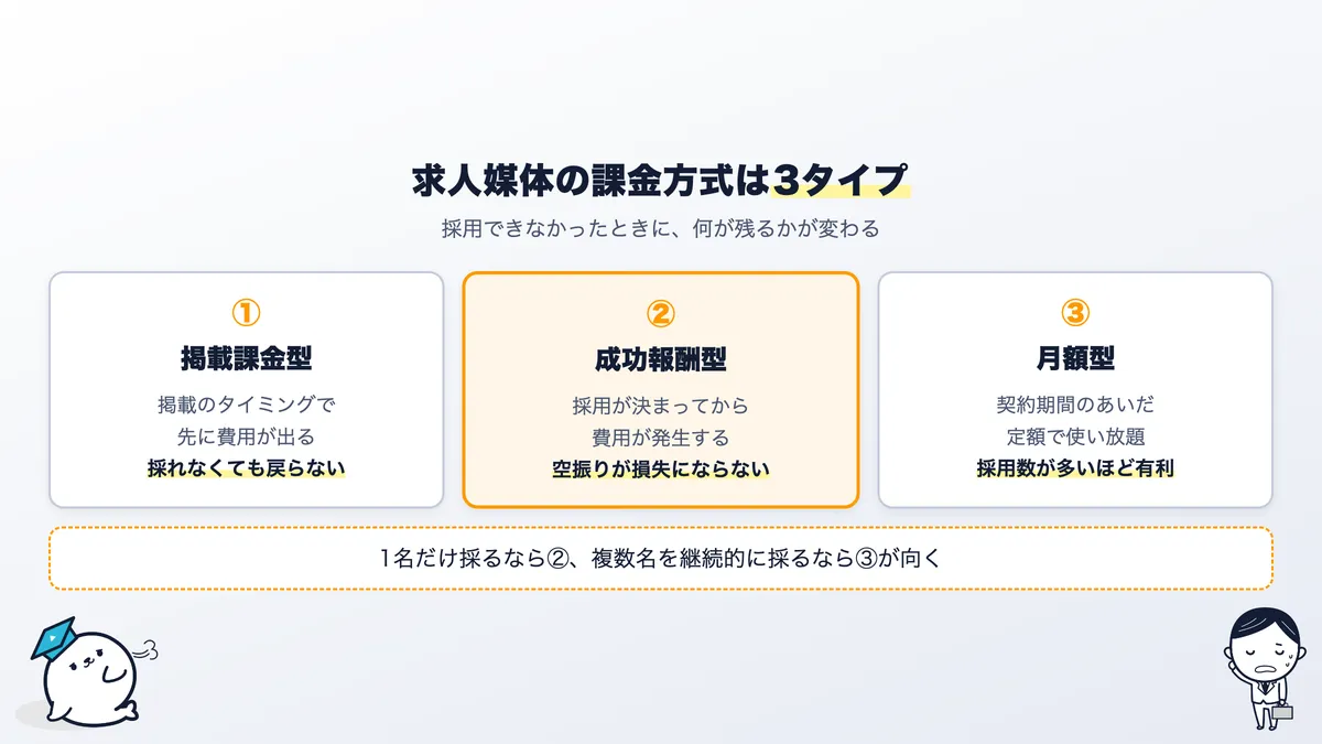 求人媒体の課金方式3タイプ。掲載課金型・成功報酬型・月額型