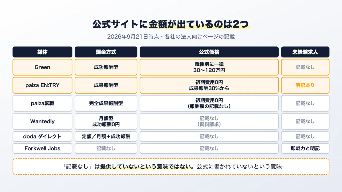 6つの求人媒体の課金方式・公式価格・未経験求人の比較表