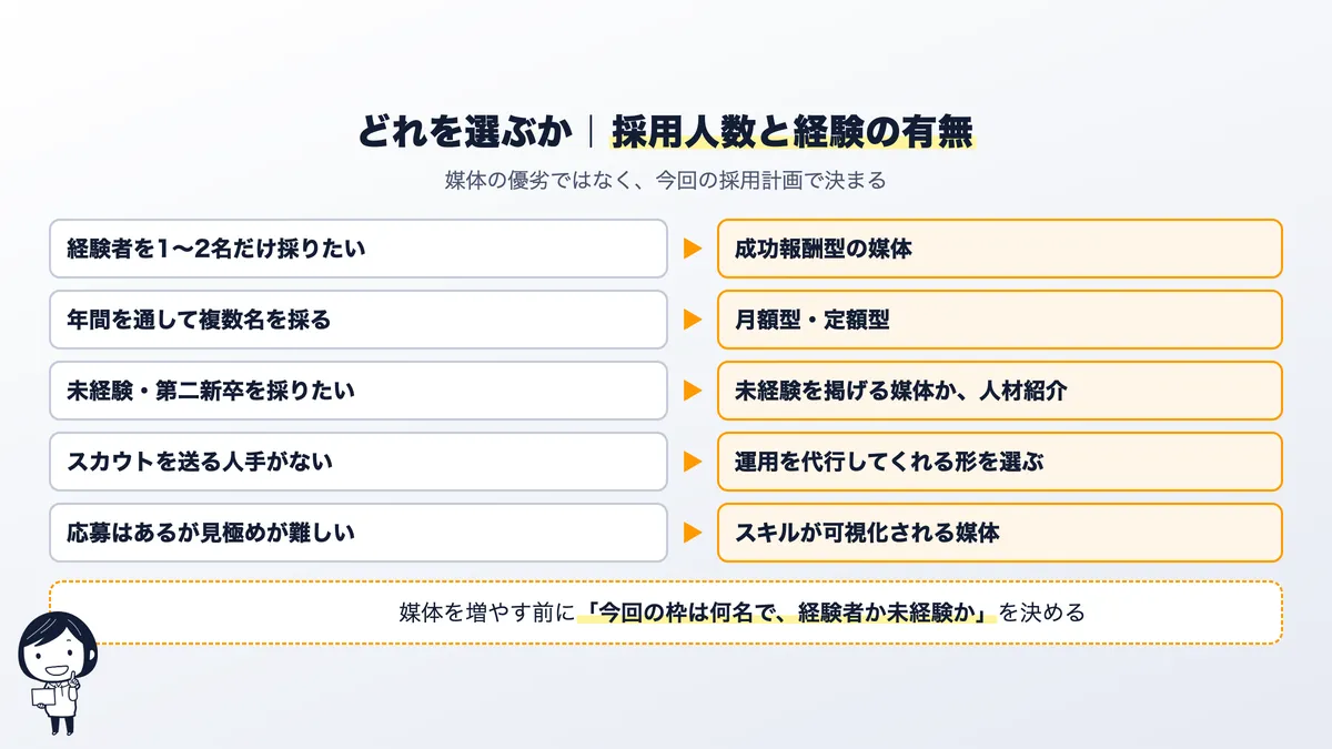 採用人数と経験の有無から媒体を選ぶ早見表