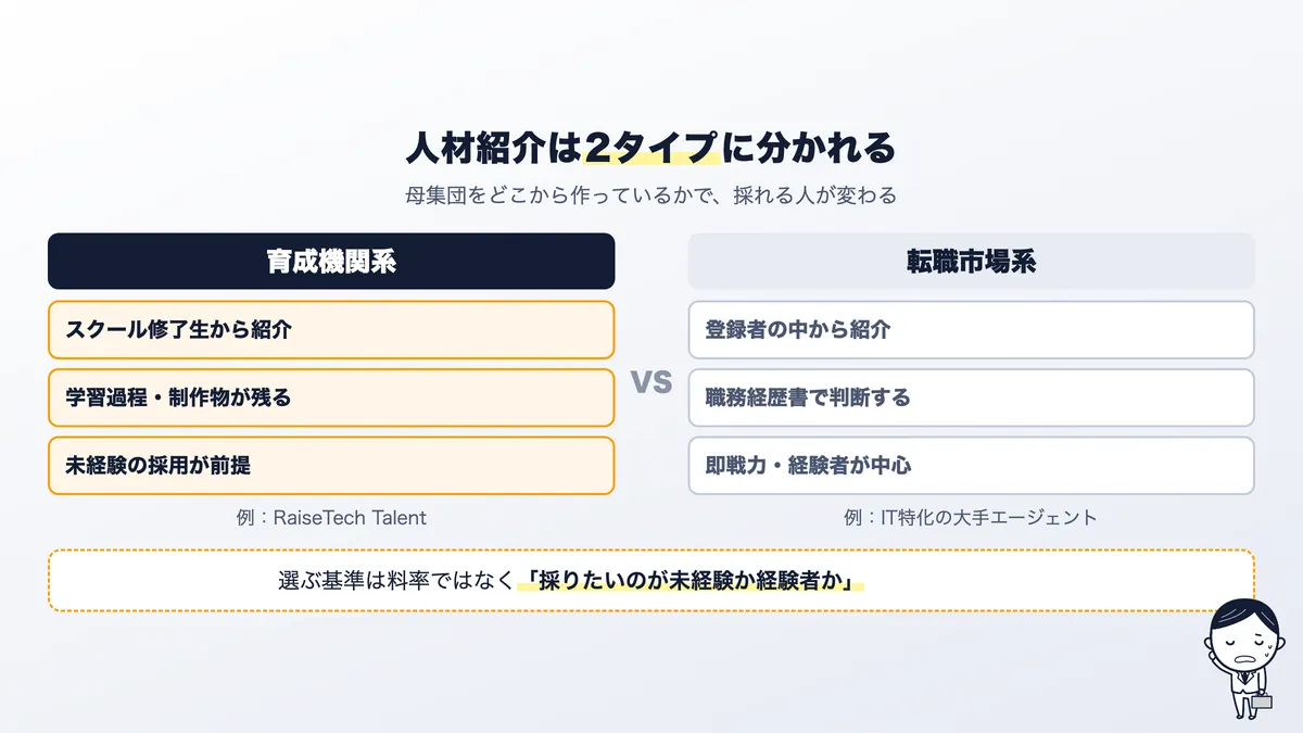 エンジニアの人材紹介は育成機関系と転職市場系の2タイプに分かれる