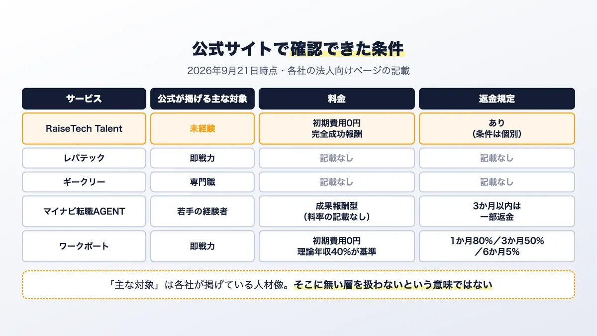 5つの人材紹介サービスが掲げる主な対象・料金・返金規定の比較表