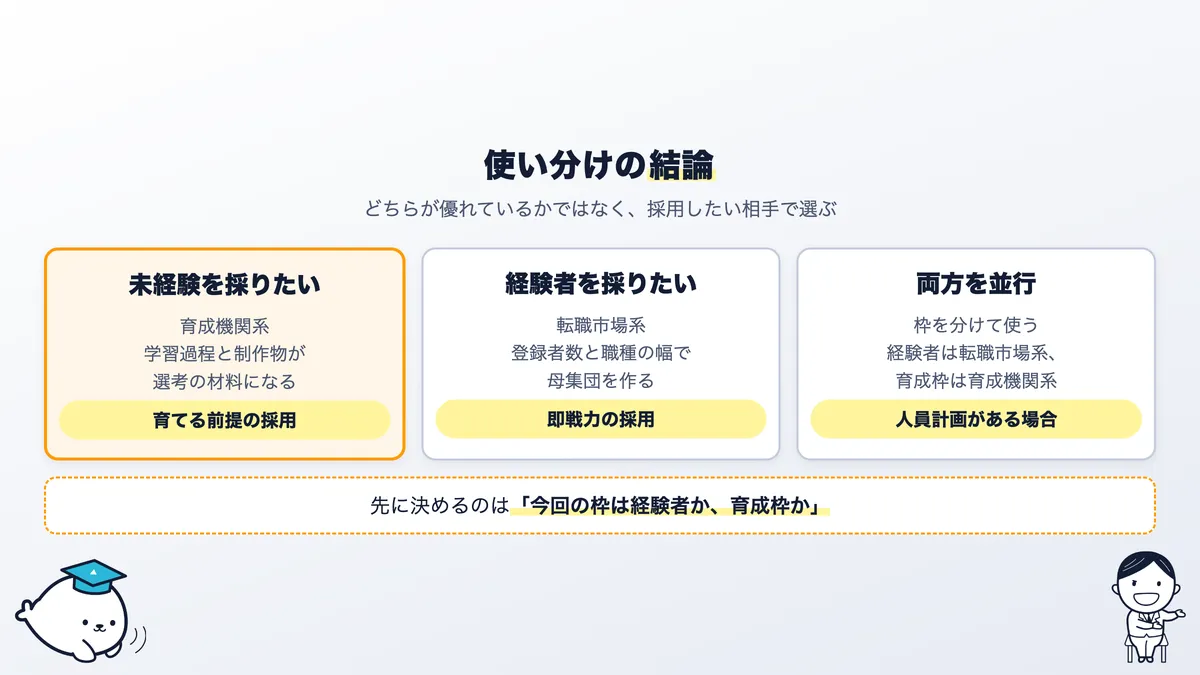 未経験なら育成機関系、経験者なら転職市場系という使い分け