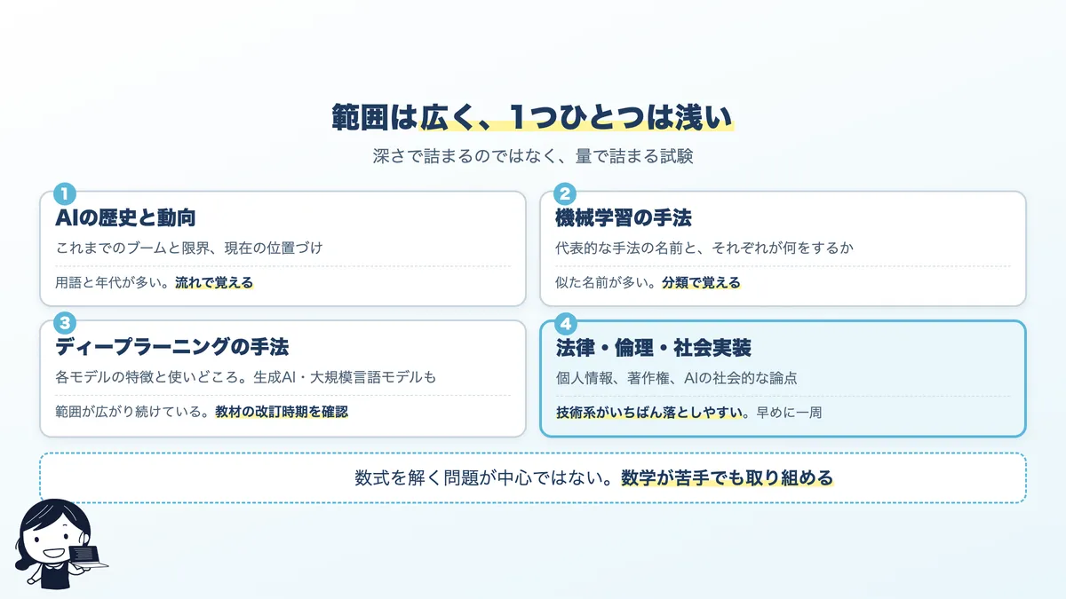 G検定の出題範囲。AIの歴史と動向、機械学習の手法、ディープラーニングの手法、法律と倫理
