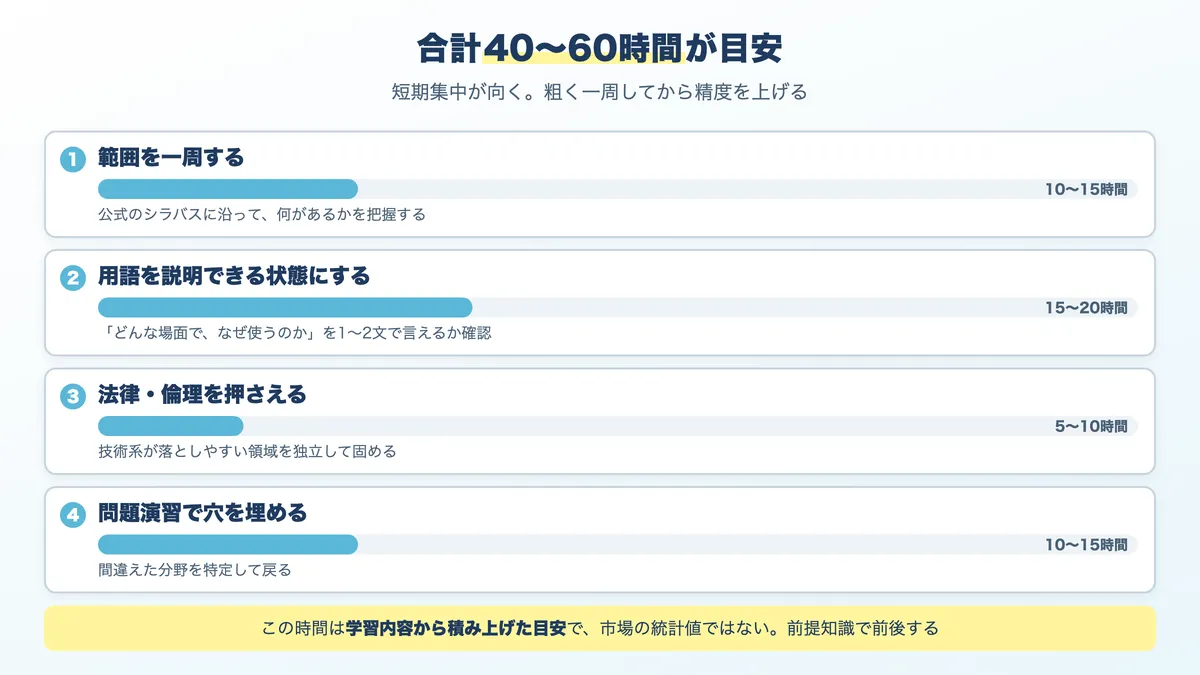 G検定の学習の進め方。範囲を一周、用語を説明できる状態に、法律と倫理、問題演習