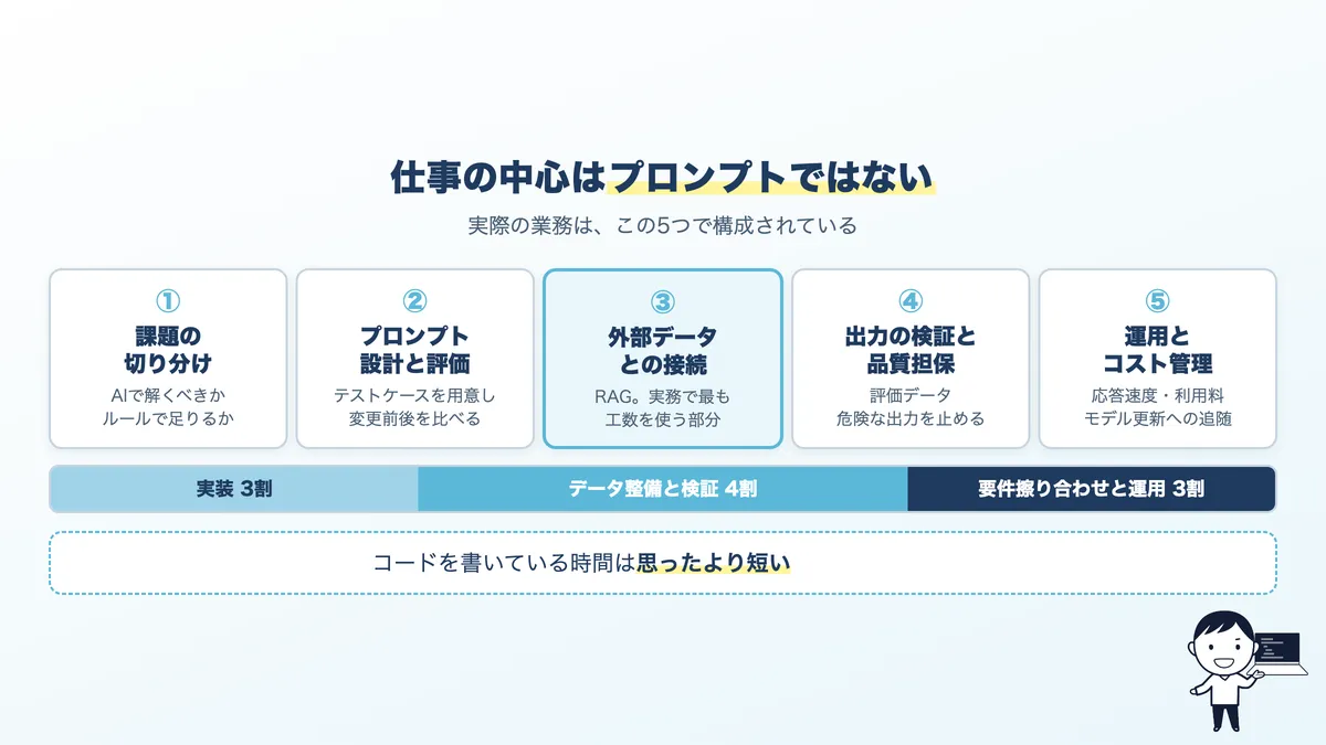 生成AIエンジニアの5つの仕事。課題の切り分け、プロンプト設計と評価、外部データとの接続、出力の検証、運用とコスト管理