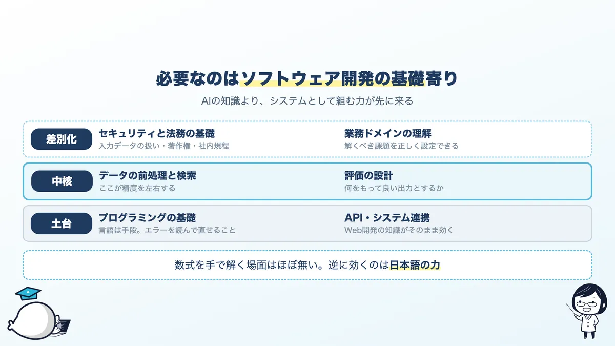 生成AIエンジニアに必要なスキルの3層。土台はプログラミングとシステム連携、中核はデータ接続と評価設計、差別化はドメイン知識