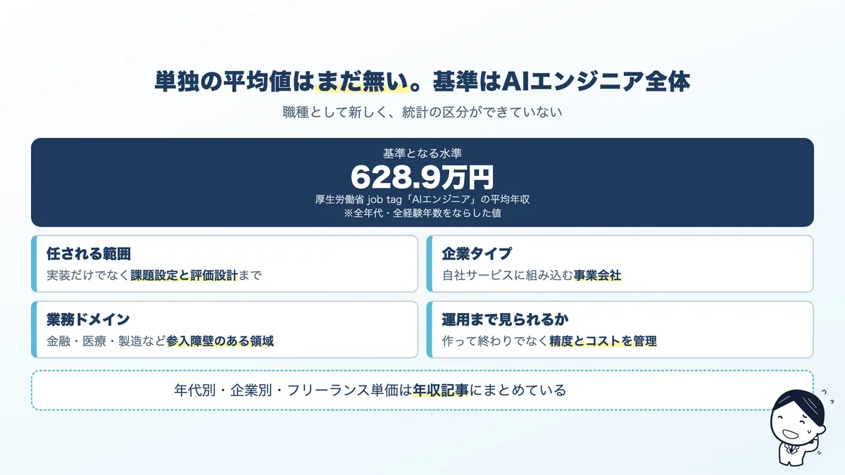 生成AIエンジニアの年収を左右する4つの要素。任される範囲、企業タイプ、業務ドメイン、運用まで見られるか