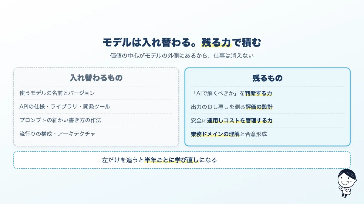 生成AI領域で入れ替わるものと残るもの。モデルやツールは入れ替わるが、課題設定・評価設計・運用・ドメイン知識は残る