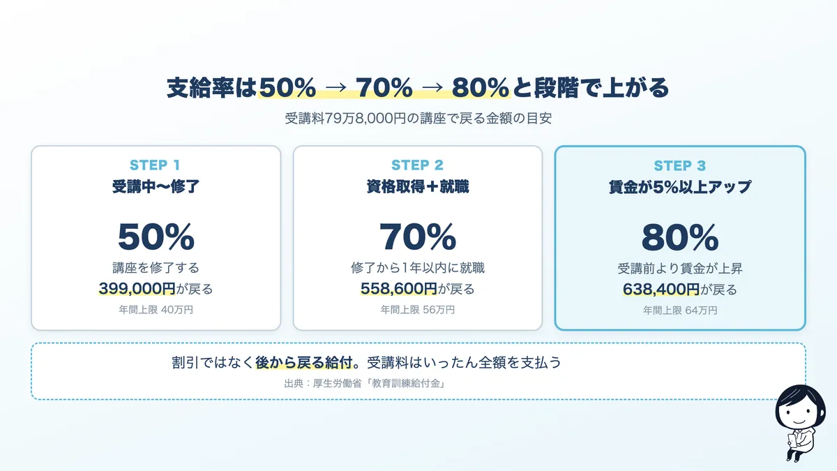 専門実践教育訓練給付金の支給率が受講中50%、資格取得と就職で70%、賃金5%上昇で80%と3段階で上がることを示した図