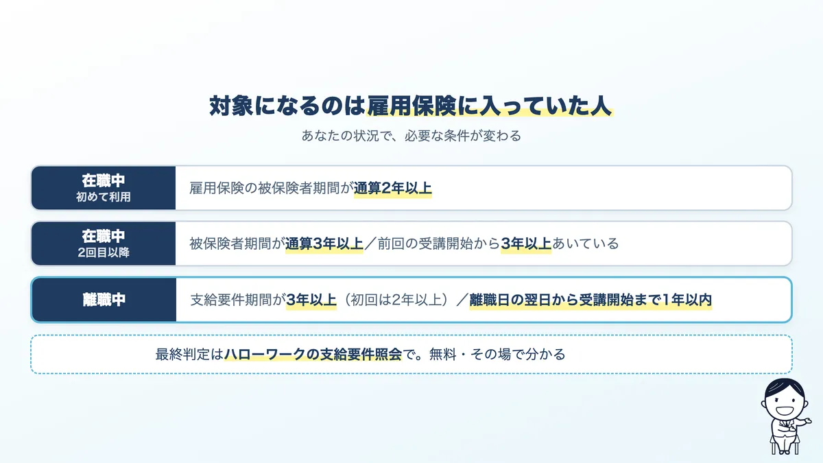 在職者・離職者・2回目以降それぞれの受給資格の条件を3つに分けて示した図