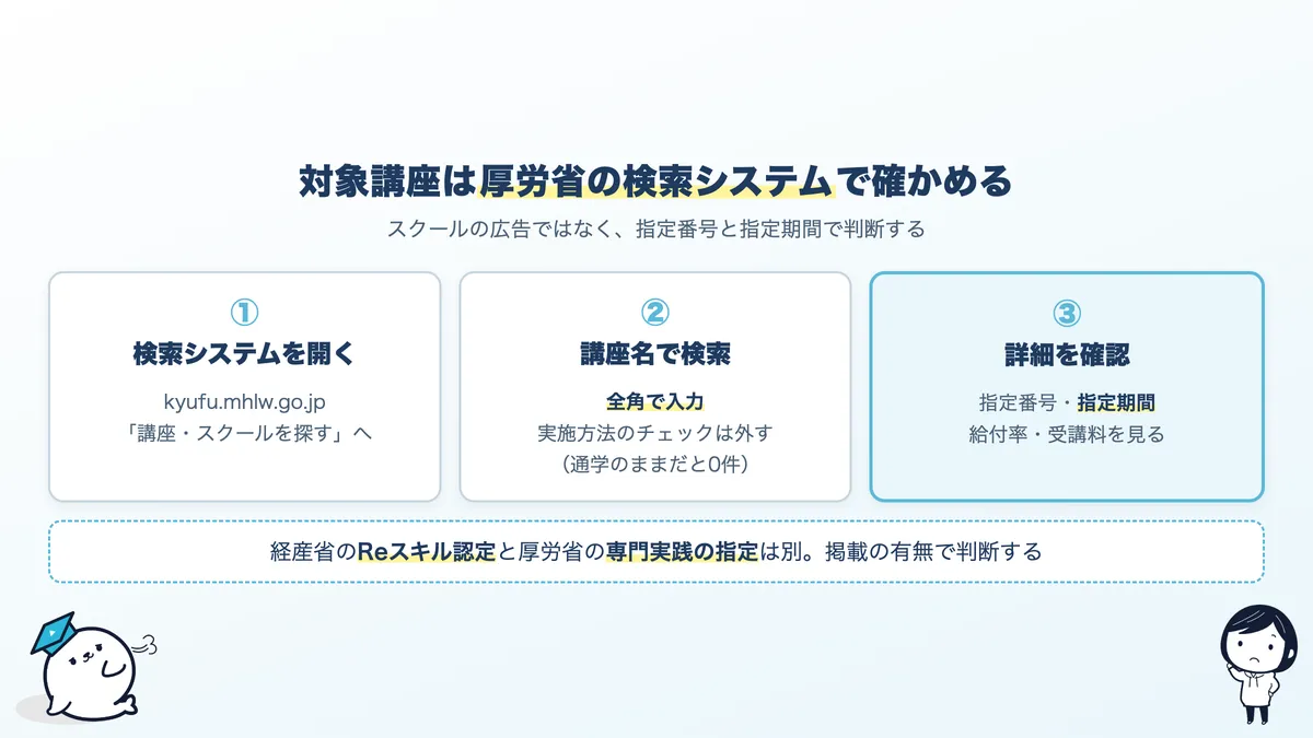 厚生労働省の教育訓練講座検索システムで対象講座を確認する3つの手順を示した図
